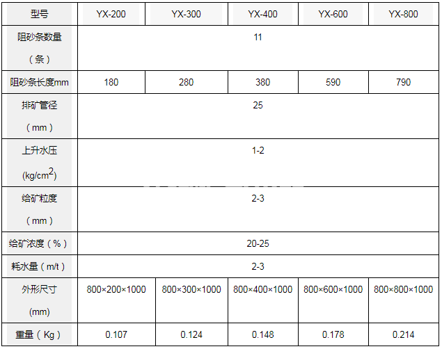 水力分級機(圖1) 水力分級機(圖1)